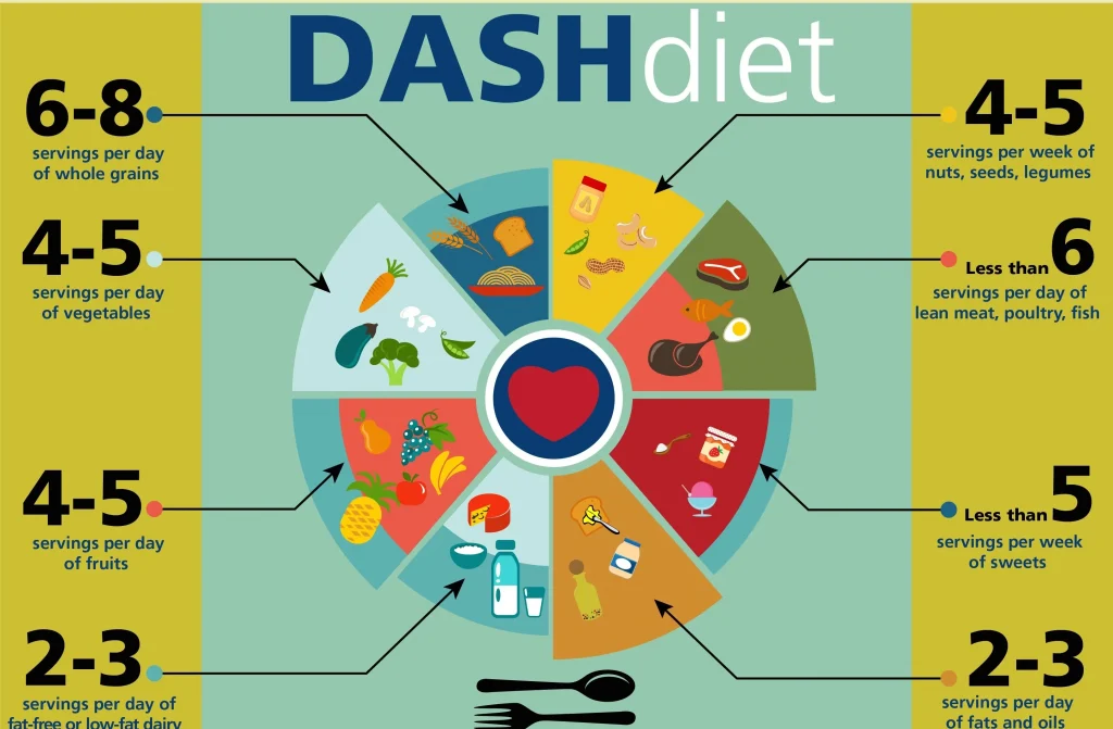 DASH диета и високо кръвно налягане